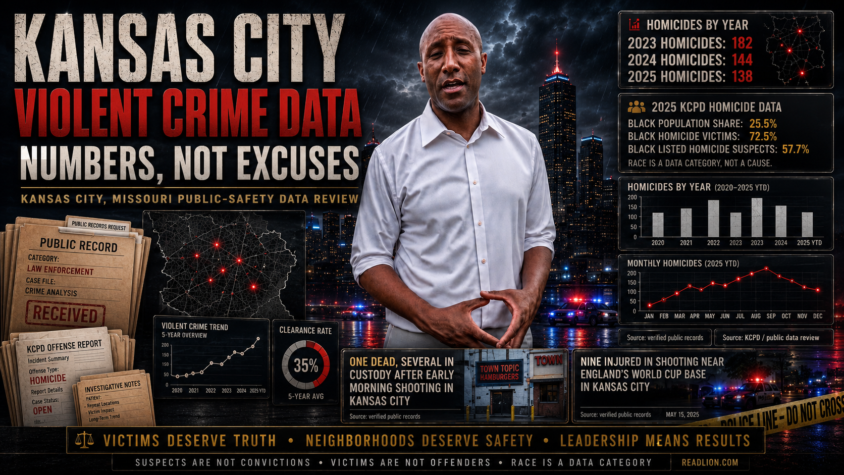 Investigative Kansas City Violent Crime Data Blog Graphic Featuring Mayor Quinton Lucas, Kcpd Homicide Statistics, Public Records, Shooting Headline Panels, Police Lights, And Public Safety Accountability Messaging
